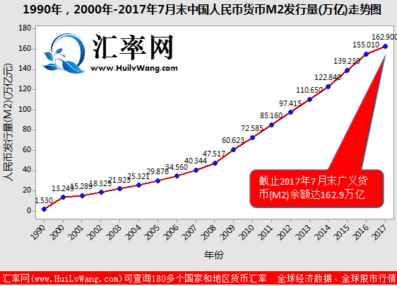 1990年, 2000年-2017年7月末人民币货币M2发行量(万亿)的走势图