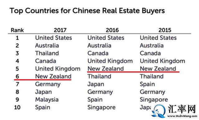 中国人海外购买房产最多的10个国家Top Countries for Chinese Real Estate Buyers