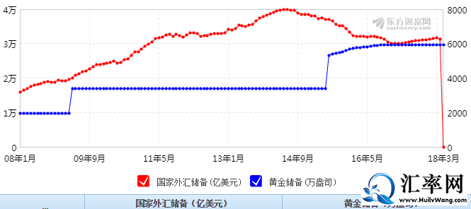 2018年中国外汇储备最新数据：中国外汇储备走势图