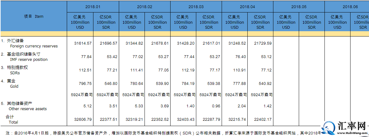 2018年4月底中国外汇储备31248.5亿美元，环比减少179.68亿美元