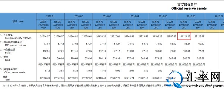 2018年6月中国外汇储备31121.3亿美元