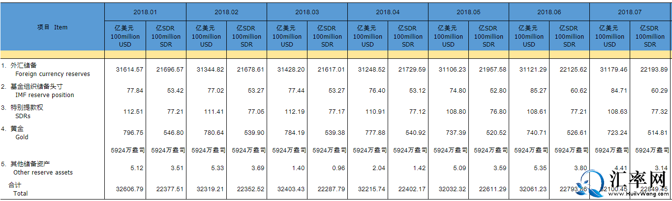 2018年7月中国外汇储备31179.5亿美元