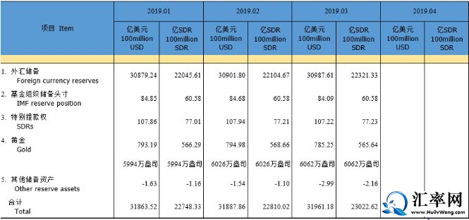 2019年3月末中国外汇储备30987.6亿美元，黄金储备6062万盎司