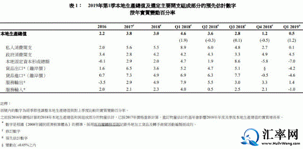 2019年第一季度香港GDP较上年同期实质上升仅0.5%