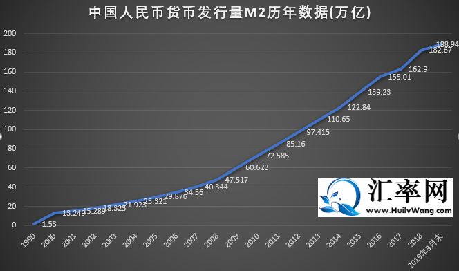 中国人民币货币发行量M2历年数据曲线图