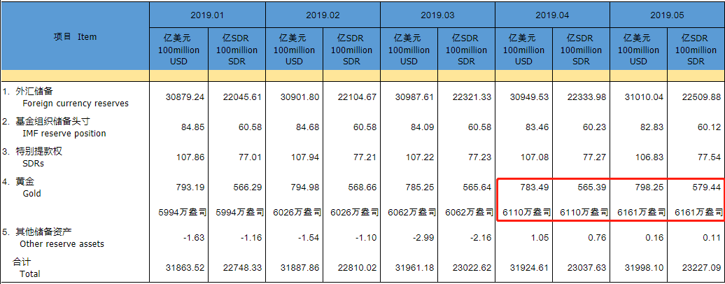 2019年5月末，中国外汇储备31010.04亿美元, 黄金储备6161万盎司