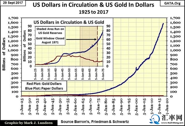 1925-2017年，流通中美元总价值(蓝线)和美国黄金储备的总价值(红线)