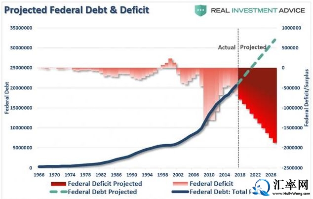 1966-2026年美国联邦政府财政赤字(盈余)和联邦政府累计债务