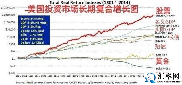 1801年-2014年美国投资市场长期复合增长图