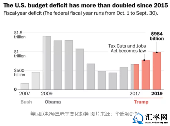 2007年-2019年美国联邦预算赤字变化趋势