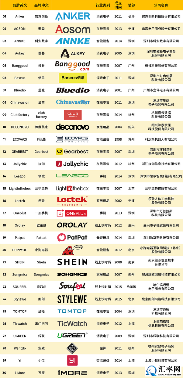 2019中国跨境电商出海品牌30强榜单: ANKER, Aosom, ANNKE等