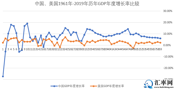 中国、美国1961年-2019年历年GDP年度增长率比较