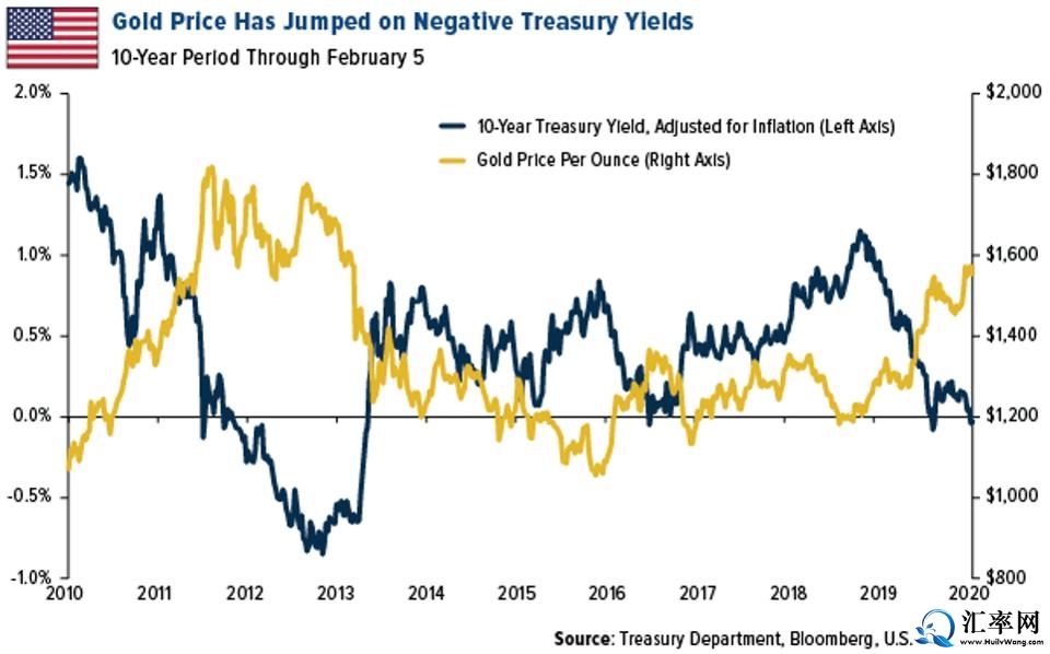 黄金价格和美国10年期国债收益率负相关关系.jpg