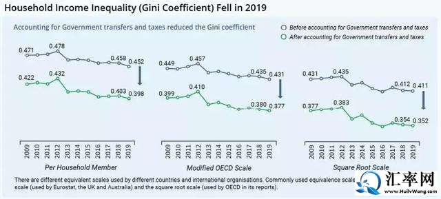 2019年的基尼系数(Gini coefficient)已经降低到0.452.jpg