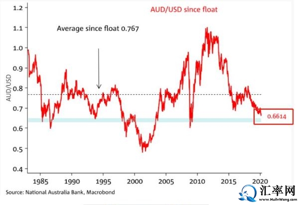澳元兑换美元汇率直接跌到了11年来最低点0.6614