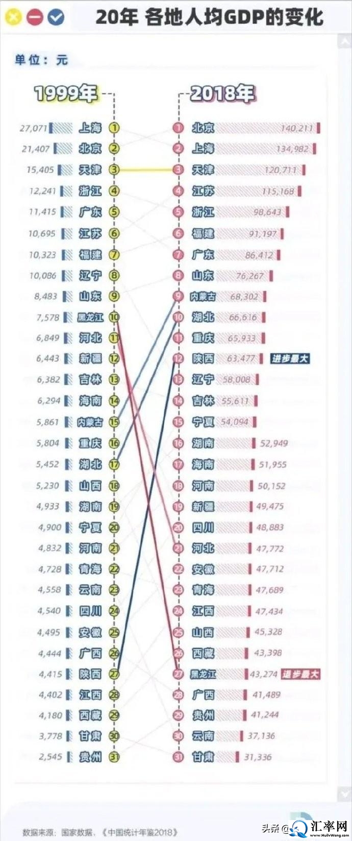 1999年至2018年20年间中国各省市人均GDP的变化.jpeg