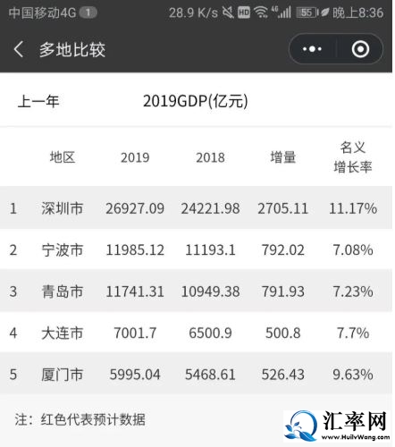 2019年深圳、宁波、青岛、大连和厦门五大计划单列市GDP