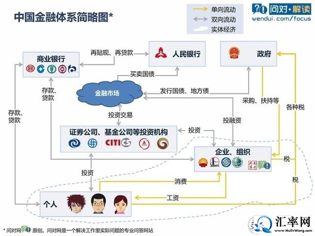 中国金融体系简略图：中国金融体系里有6个主要实体