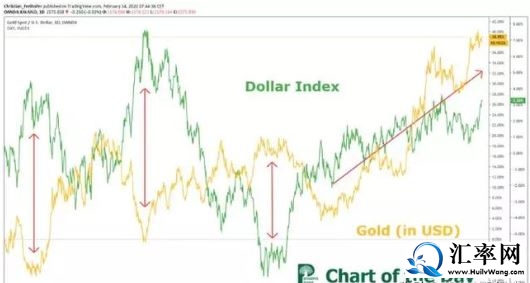 美金与黄金同时上涨，当美元与黄金共同强势的时候说明了什么？