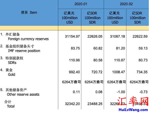 中国2月末外汇储备31067.18亿美元，黄金6264盎司