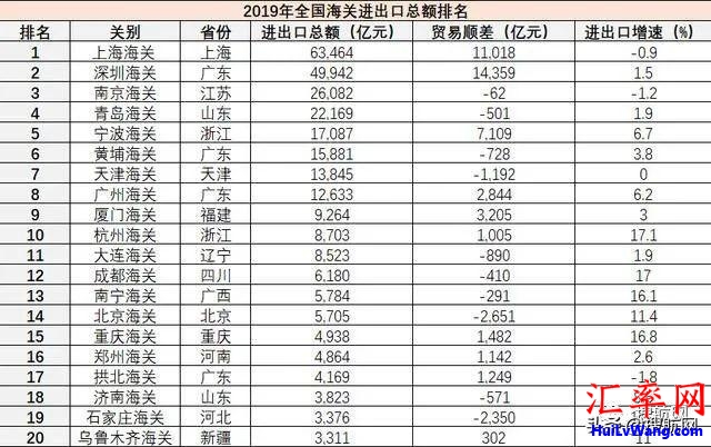 2019年全国海关进出口总额排名：上海, 深圳, 南京, 青岛, 宁波, 广东黄埔