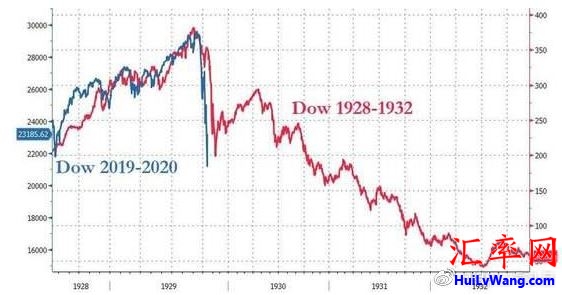 1929年大萧条股灾和2020年股灾的对比图