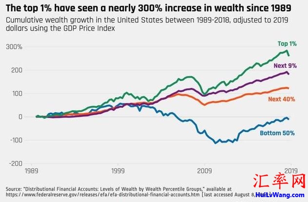 一张图展现美国贫富差距在过去三十年是怎样拉大的