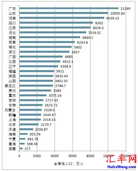 2019年中国各省常住人口排名