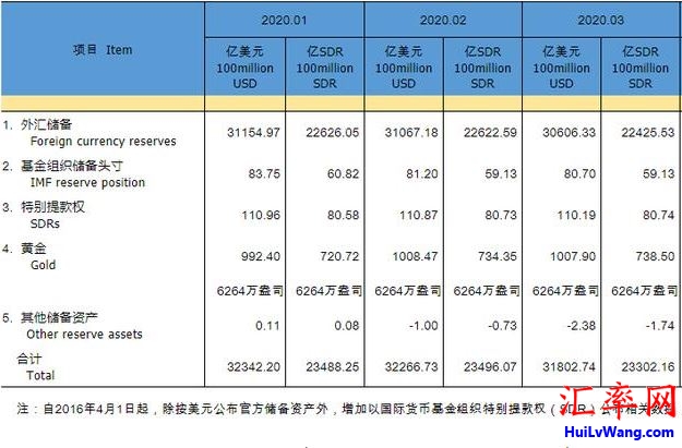截至2020年3月末中国外汇储备规模为30606亿美元