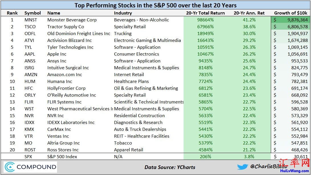 美国过去20年回报率最好的股票！