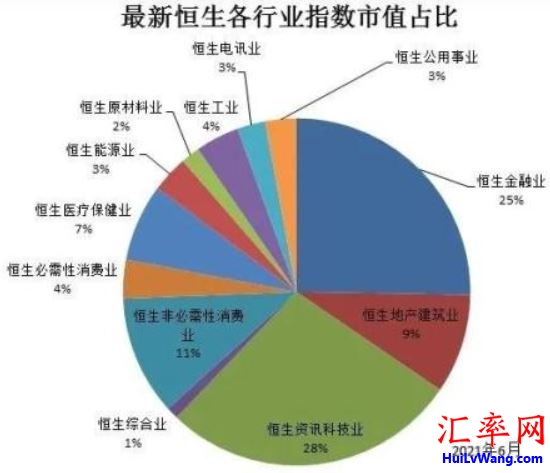 2011年6月香港恒生指数各行业占比