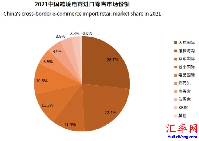 2021年中国跨境电商平台市场格局情况
