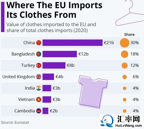 2020年欧盟进口690亿欧元服装：中国、孟加拉和土耳其前三
