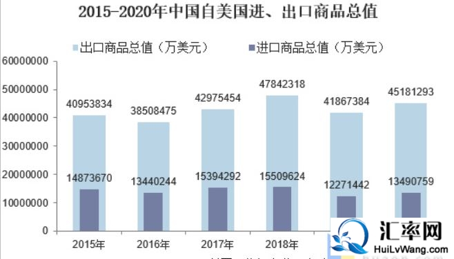 2015年至2020年中国自美国进口、出口商品总值