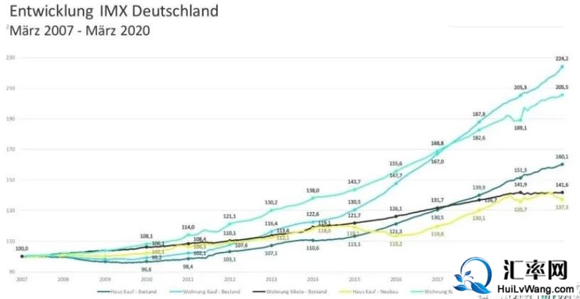 德国5%的人拥有了全国50%的房产！德国的房价也在涨