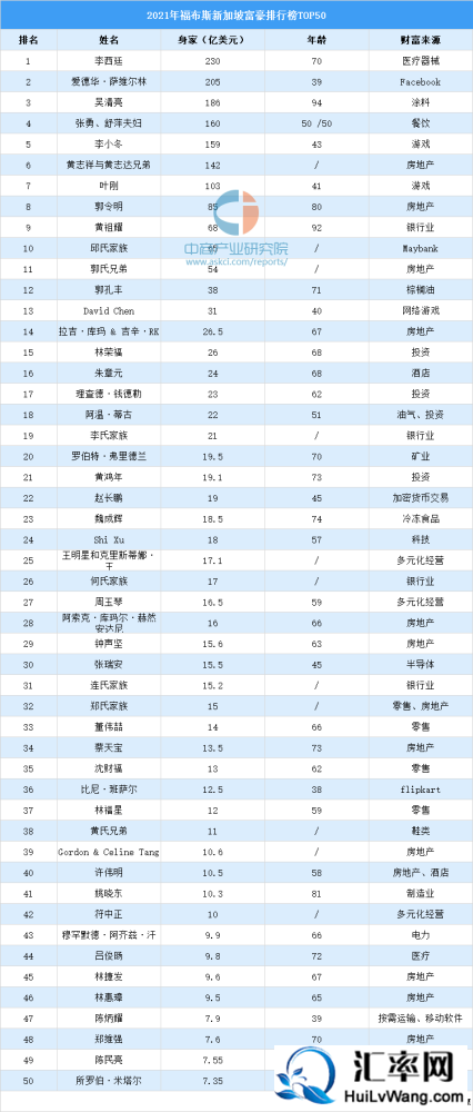 福布斯2021年新加坡富豪排行榜新加坡首富李西廷