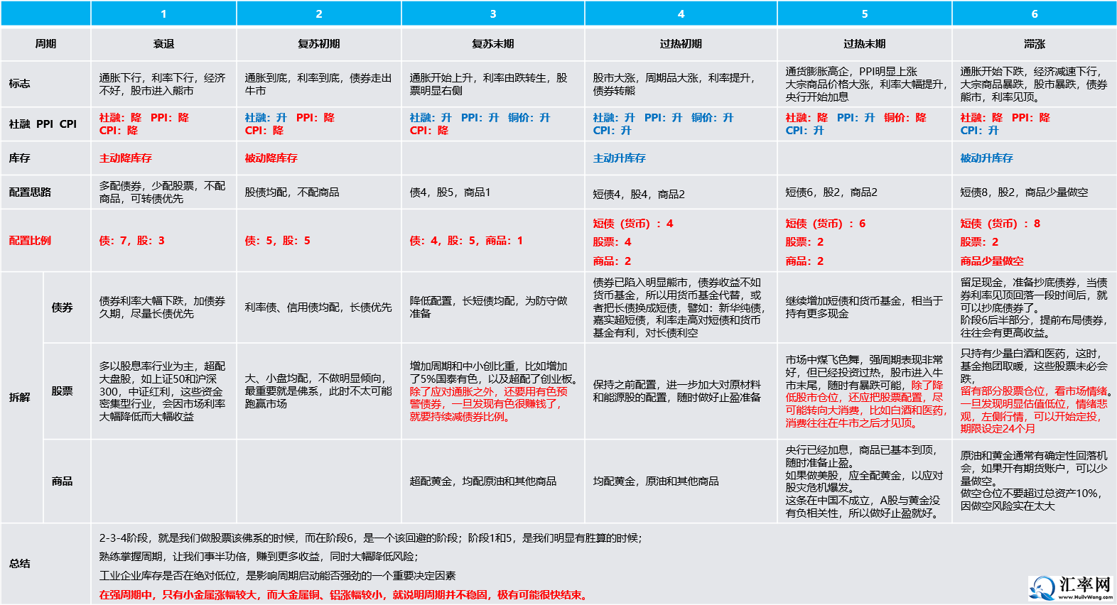 经济周期的划分来进行资产配置图：债券、股票和商品