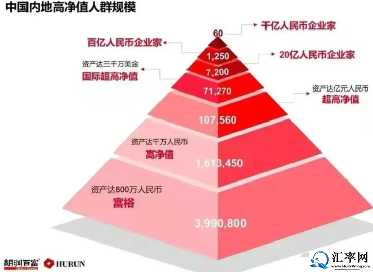 胡润百富榜：在中国有600万，就已经超过99%的人.JPG