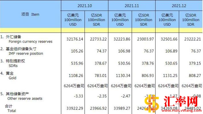 截止2021年12月末中国外汇储备3.2502万亿美元，黄金6264万盎司