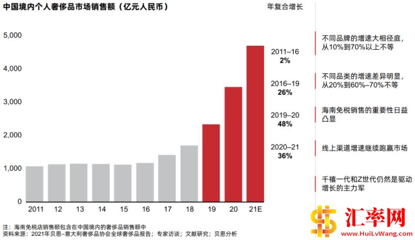 2021年中国市场奢侈品消费达4710亿元，同比大增36%