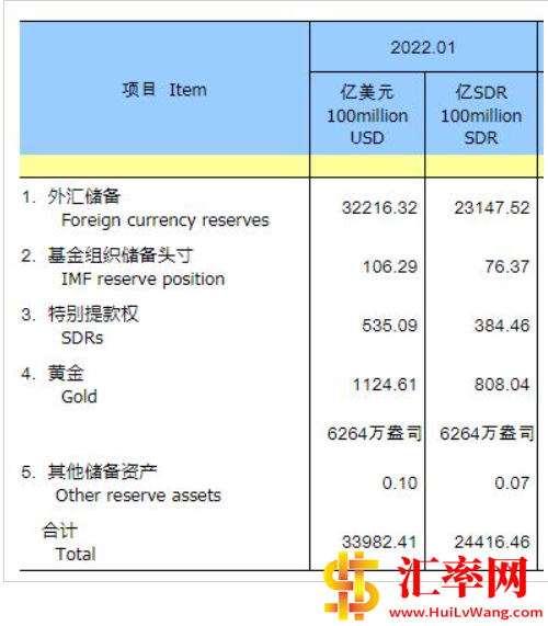 截止2022年1月末中国外汇储备3.2216万亿美元，较2021年12月末下降285亿美元