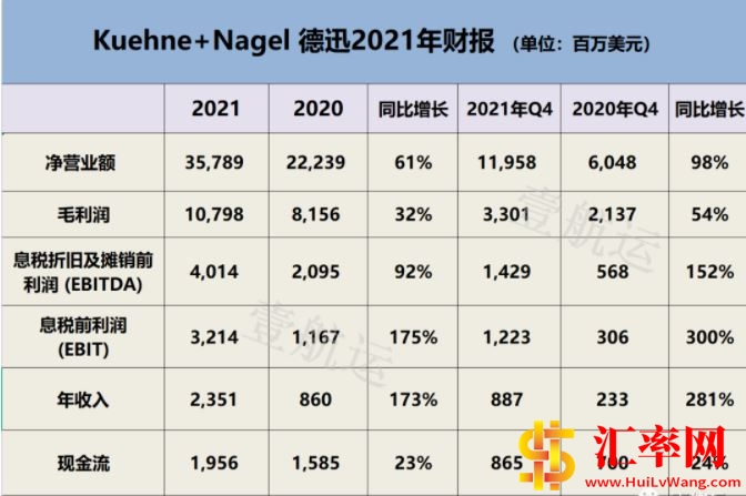 2021年全球最大货代Kuehne+Nagel (德迅)净营业额约358亿美元 涨61%