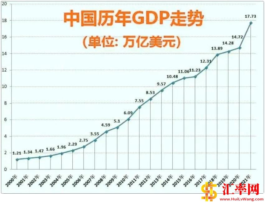 2000年-2021年中国GPD走势图(万亿美元)