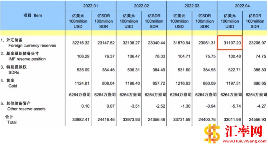 2022年4月末中国外汇储备规模为31197亿美元，较3月末下降683亿