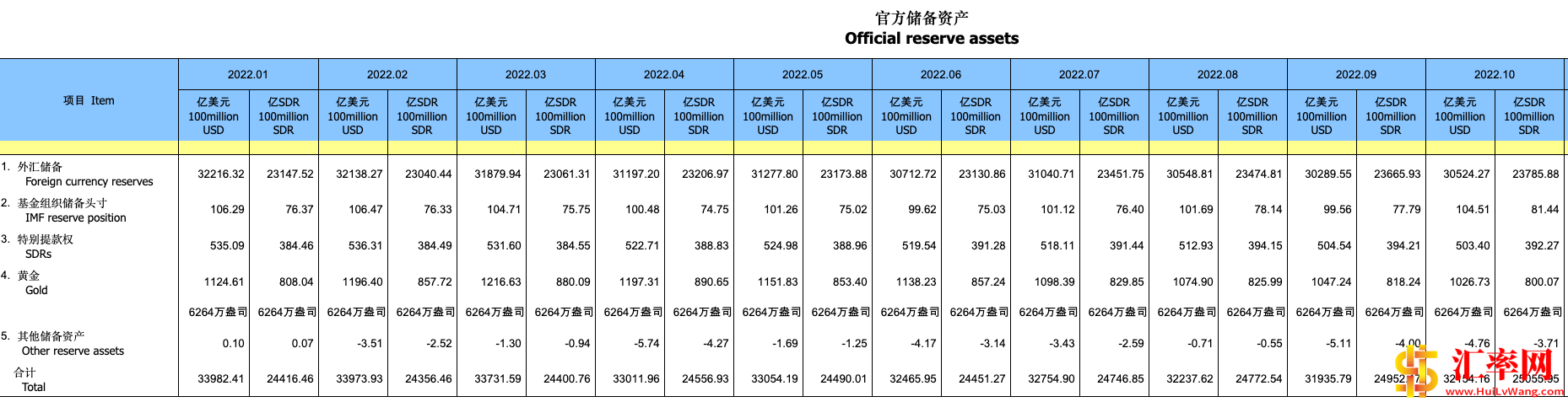 2022年10月末中国外汇储备规模为30524亿美元，增235亿美元