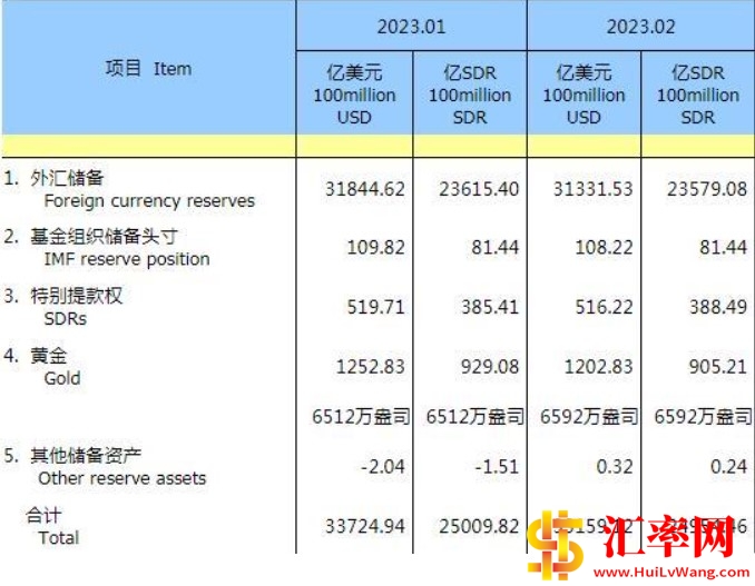 截止2023年2月末中国外汇储备为31331.5亿美元，减少513.1亿美元