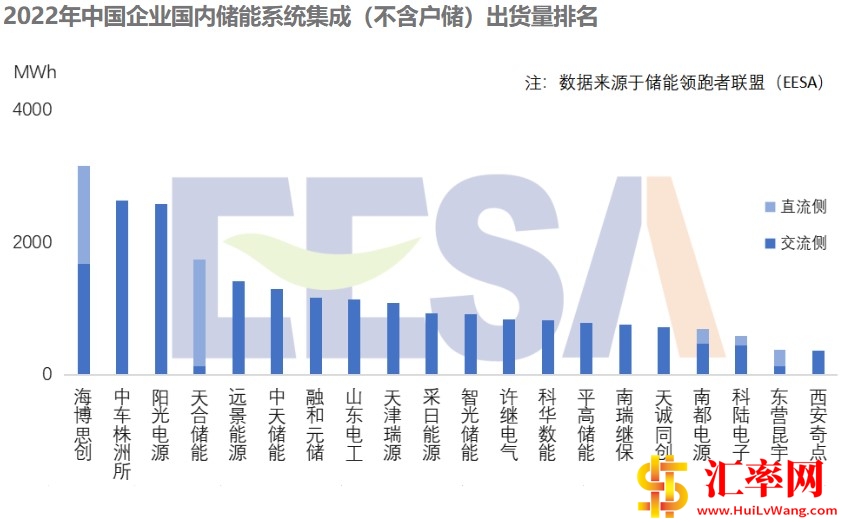 2022年中国企业国内储能系统集成(不含户储)出货量排名