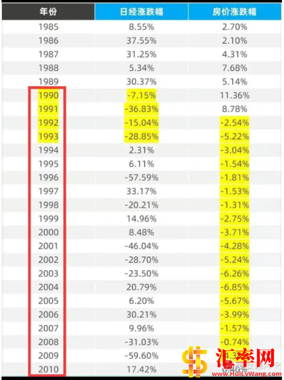 日本1985年至2010年股票和房价的涨跌幅