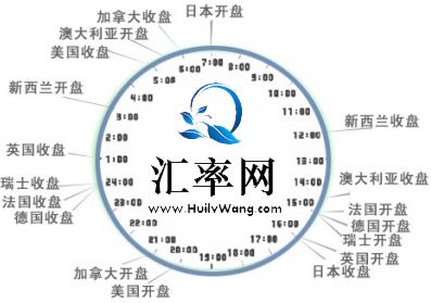 世界各主要市场外汇交易时间