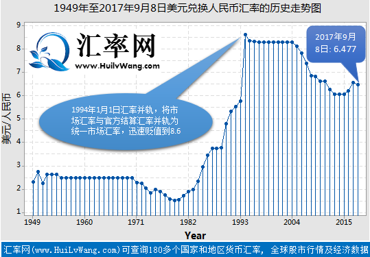 1949年至2017年9月8日美元兑换人民币汇率的历史走势图